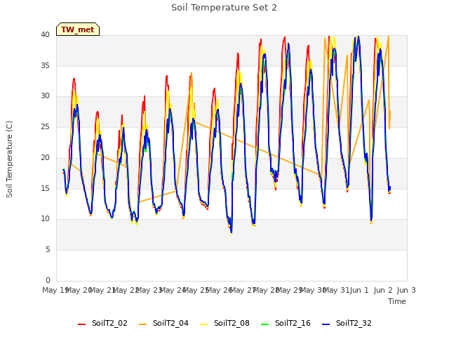 plot of Soil Temperature Set 2