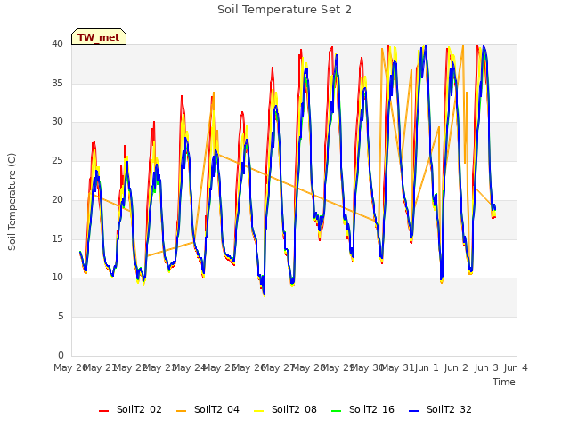 plot of Soil Temperature Set 2