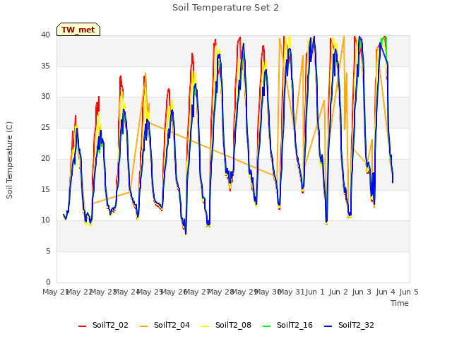 plot of Soil Temperature Set 2