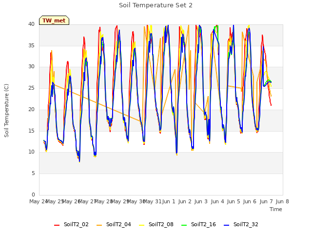 plot of Soil Temperature Set 2