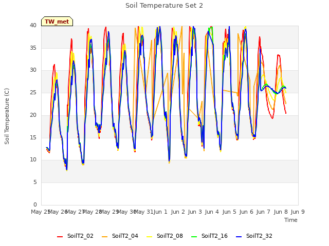 plot of Soil Temperature Set 2