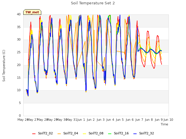 plot of Soil Temperature Set 2