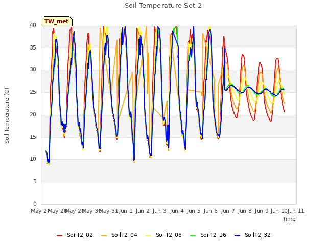 plot of Soil Temperature Set 2