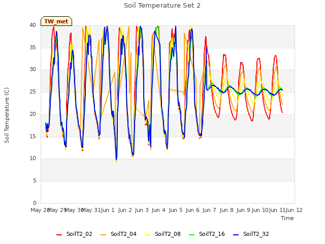 plot of Soil Temperature Set 2