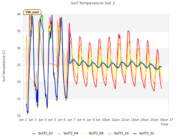 plot of Soil Temperature Set 2