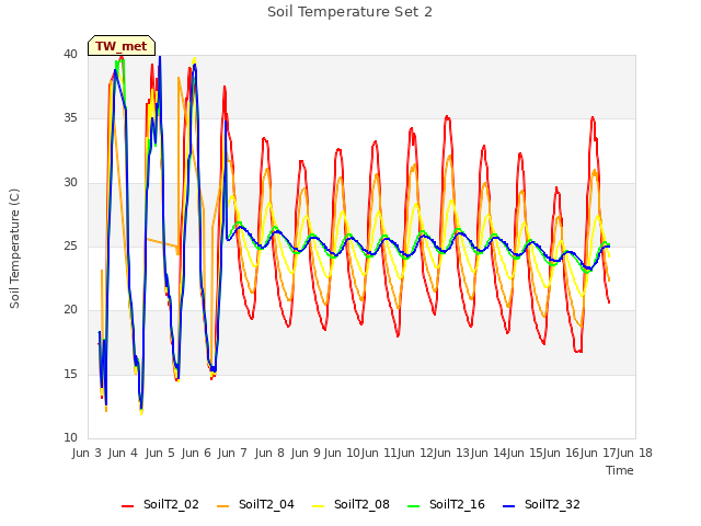 plot of Soil Temperature Set 2