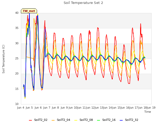 plot of Soil Temperature Set 2