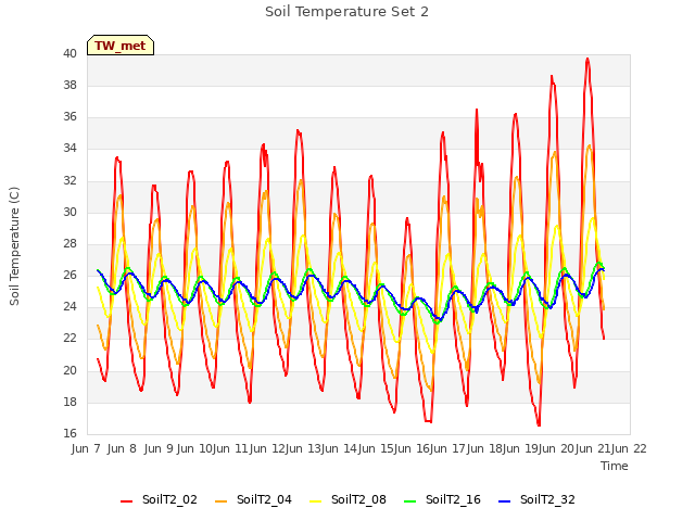 plot of Soil Temperature Set 2