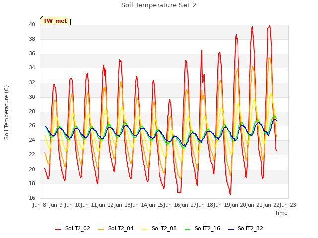 plot of Soil Temperature Set 2