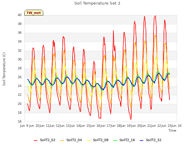 plot of Soil Temperature Set 2