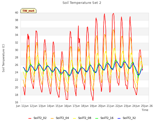 plot of Soil Temperature Set 2