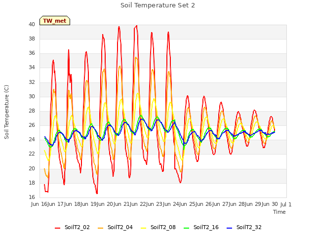 plot of Soil Temperature Set 2