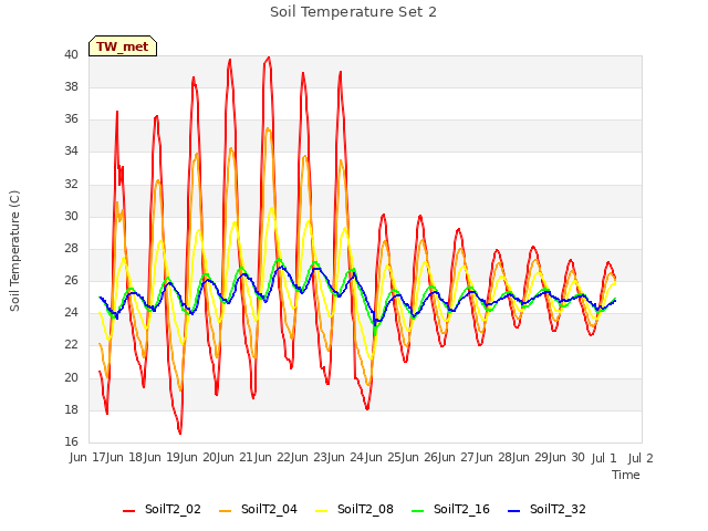 plot of Soil Temperature Set 2