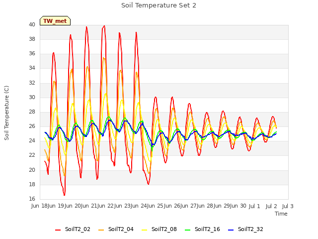 plot of Soil Temperature Set 2