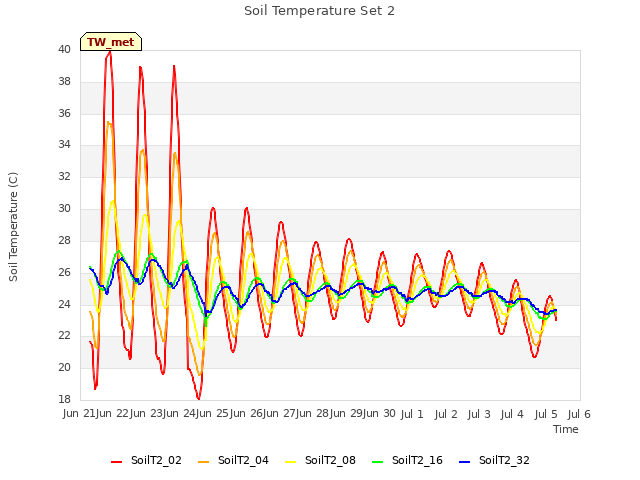 plot of Soil Temperature Set 2