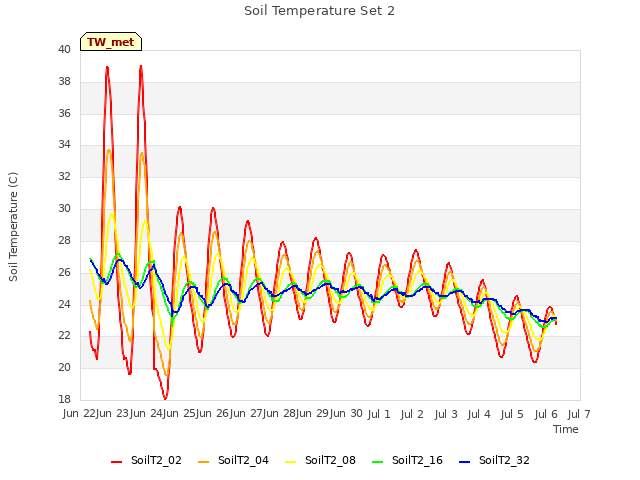 plot of Soil Temperature Set 2