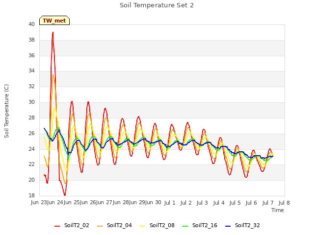 plot of Soil Temperature Set 2