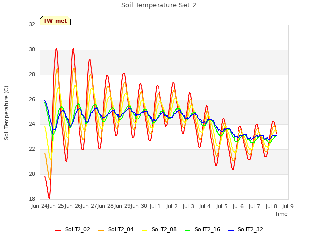 plot of Soil Temperature Set 2