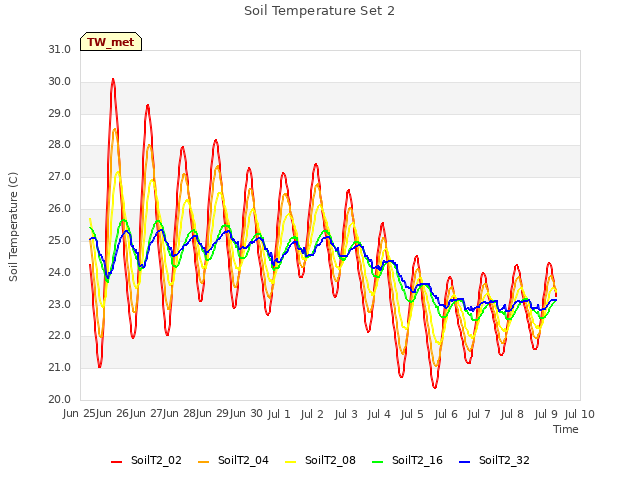 plot of Soil Temperature Set 2