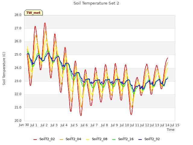 plot of Soil Temperature Set 2