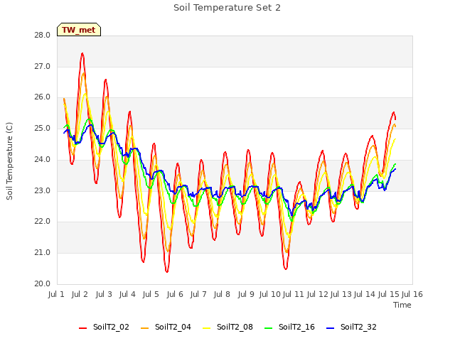 plot of Soil Temperature Set 2