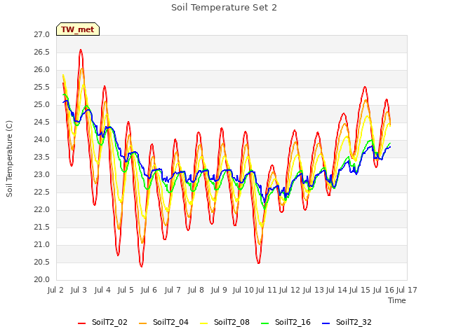 plot of Soil Temperature Set 2