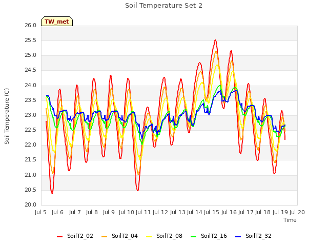 plot of Soil Temperature Set 2