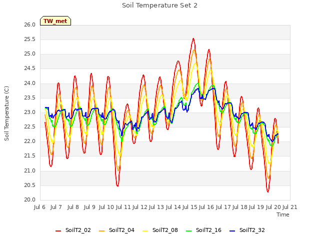 plot of Soil Temperature Set 2