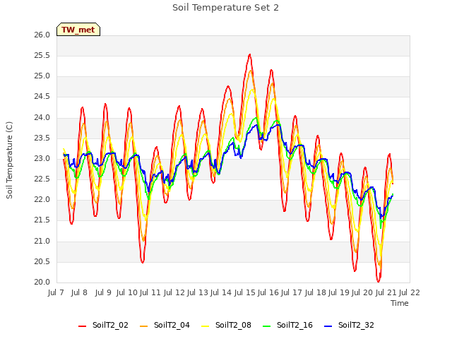 plot of Soil Temperature Set 2