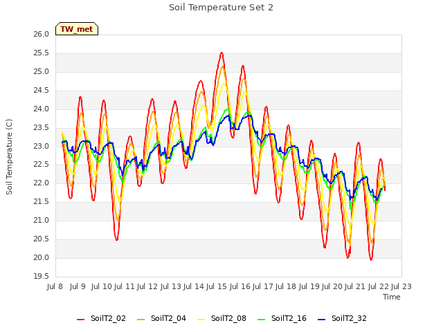 plot of Soil Temperature Set 2