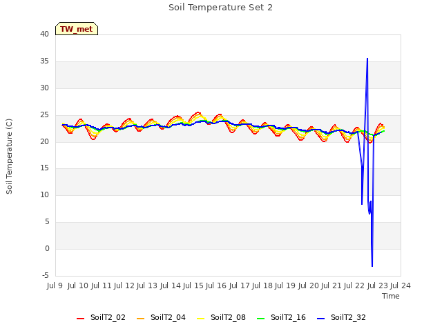 plot of Soil Temperature Set 2