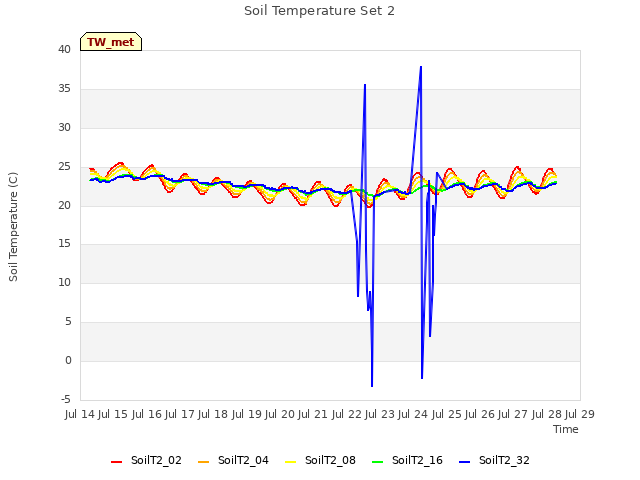 plot of Soil Temperature Set 2