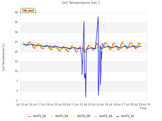 plot of Soil Temperature Set 2