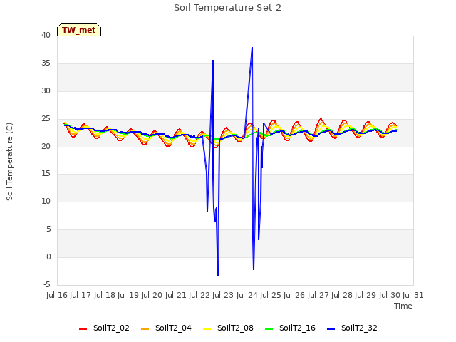 plot of Soil Temperature Set 2