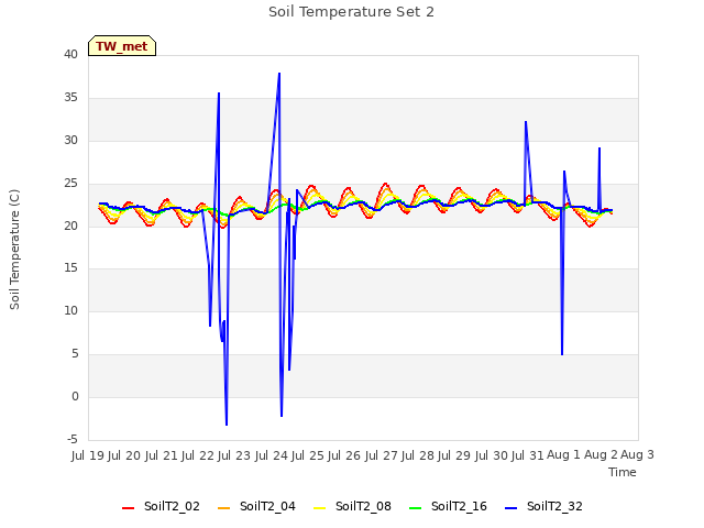 plot of Soil Temperature Set 2