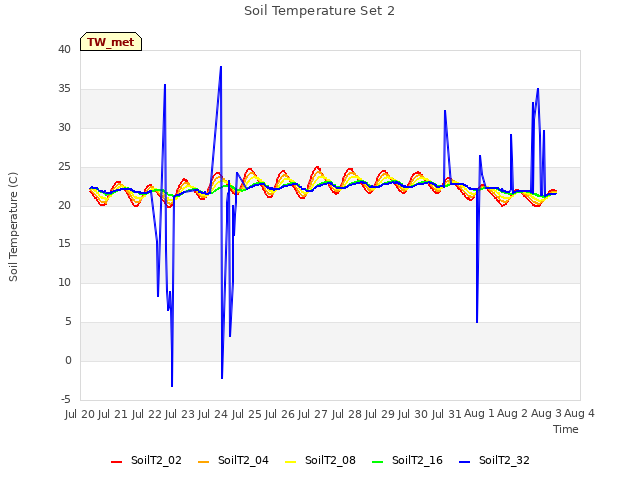 plot of Soil Temperature Set 2