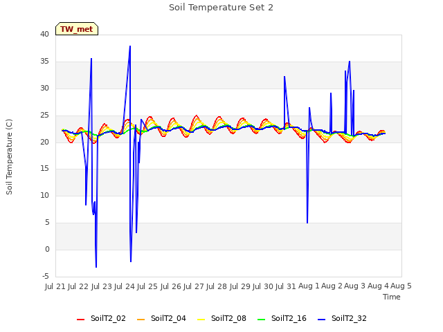 plot of Soil Temperature Set 2