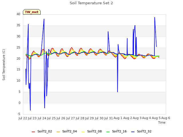 plot of Soil Temperature Set 2