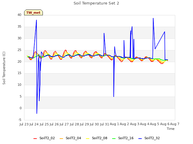 plot of Soil Temperature Set 2