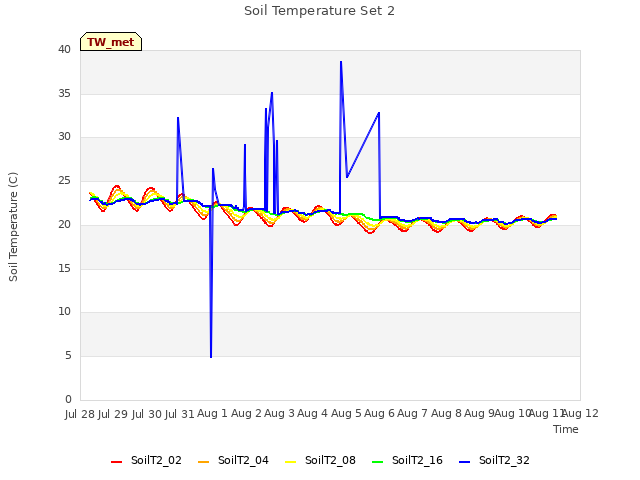 plot of Soil Temperature Set 2