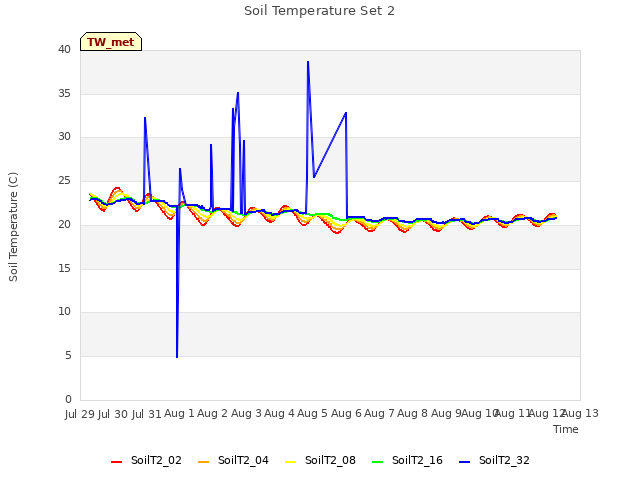 plot of Soil Temperature Set 2