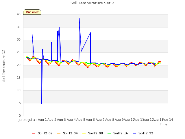 plot of Soil Temperature Set 2