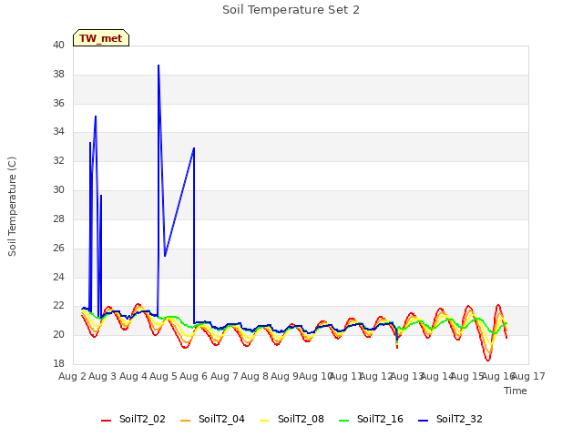 plot of Soil Temperature Set 2