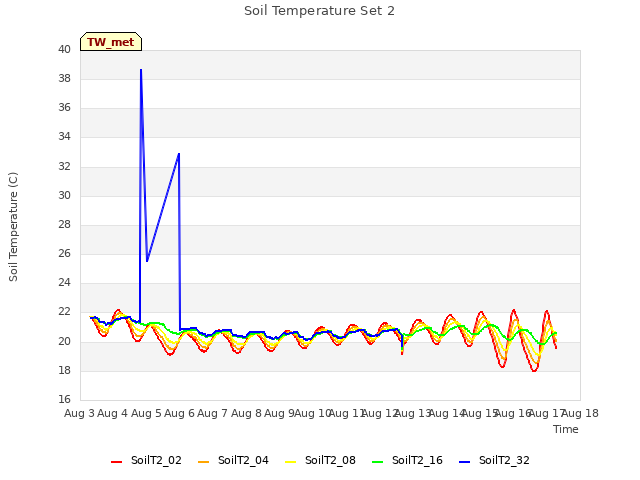 plot of Soil Temperature Set 2