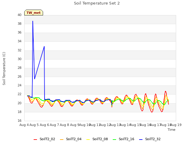 plot of Soil Temperature Set 2