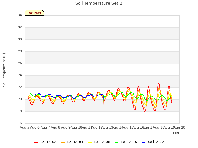 plot of Soil Temperature Set 2