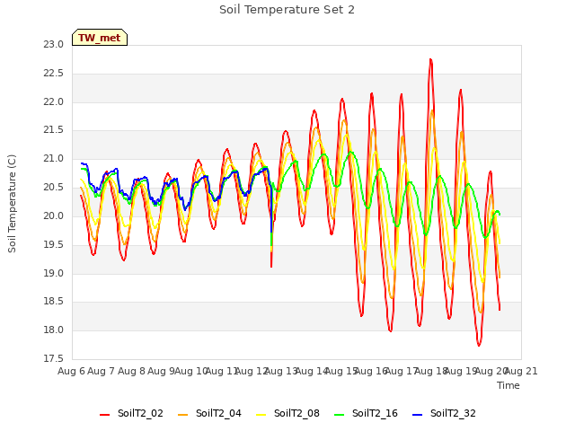 plot of Soil Temperature Set 2