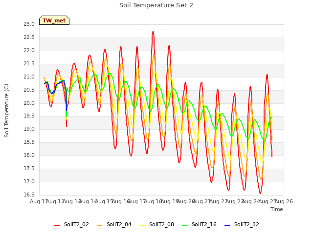 plot of Soil Temperature Set 2