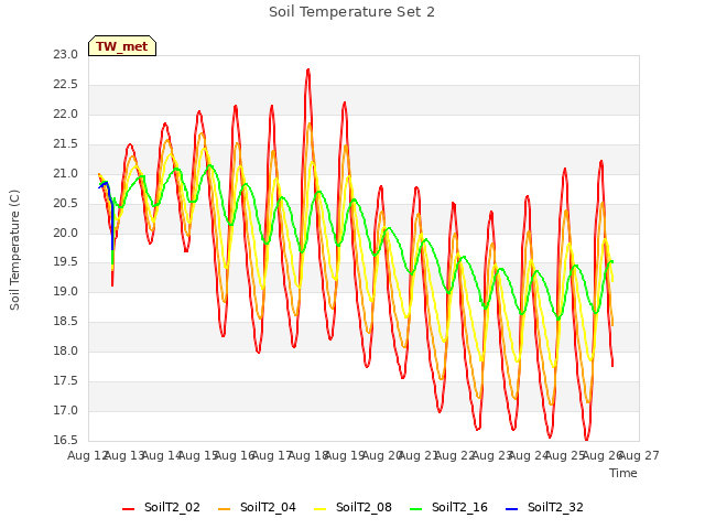 plot of Soil Temperature Set 2