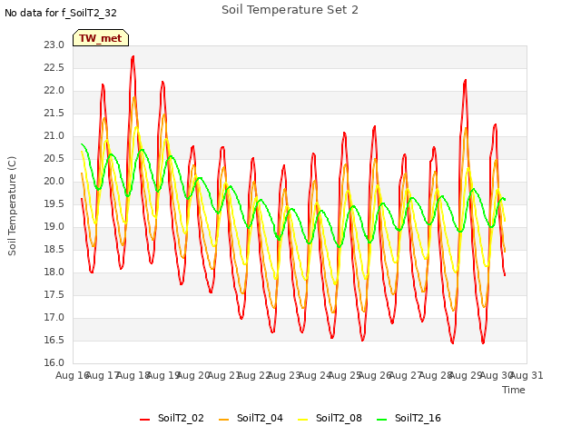 plot of Soil Temperature Set 2